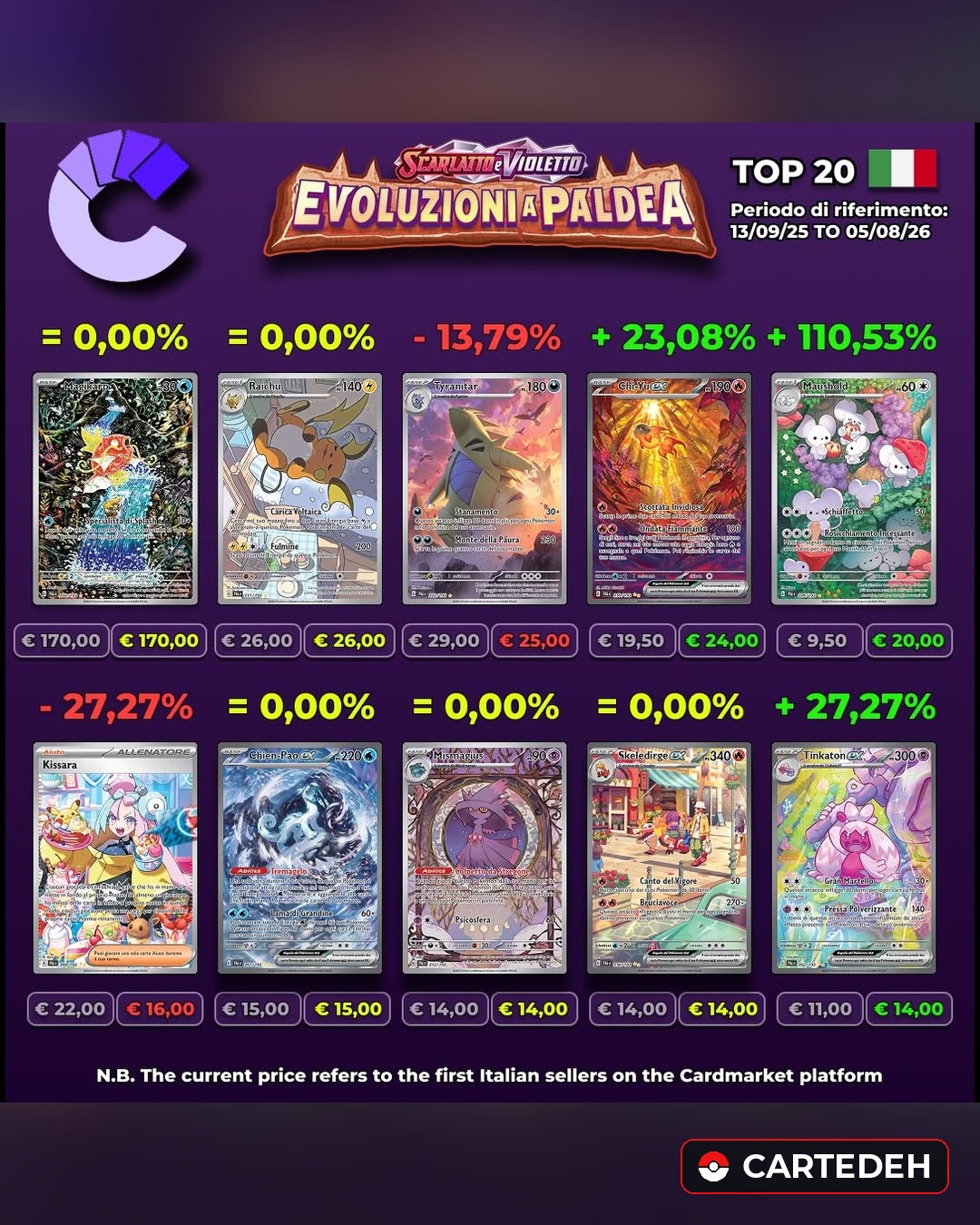 Evoluzioni a Paldea al centro del mercato: Analisi prezzi, carte top e prodotti da collezionare!